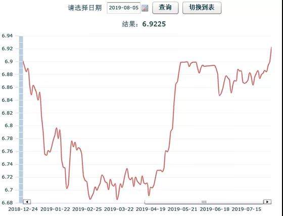 突发！人民币破7！将这样影响5类人！