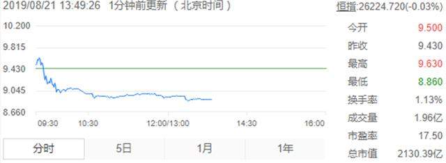 小米市值蒸发31%，股价已跌至8.89港元，雷军慌了吗？