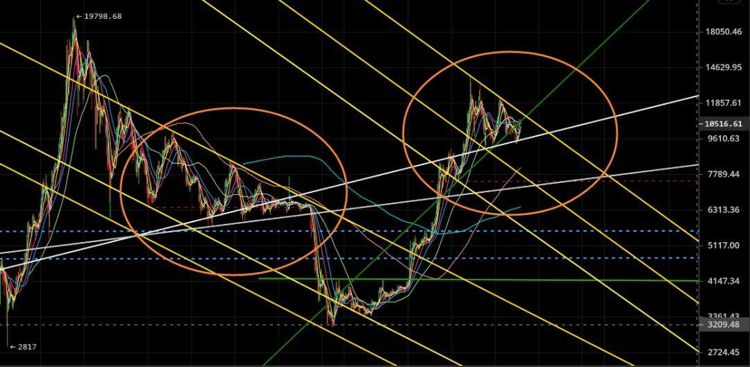 比特币重要阻力位震荡，一张图告诉你接下来涨跌