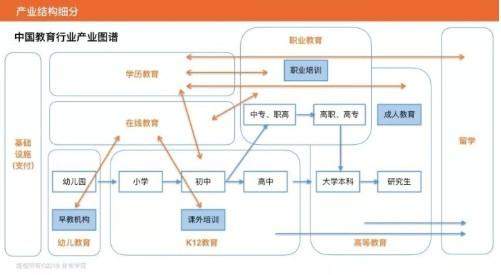 非常学院发布《2019中国教育行业研究报告》表明，我国教育市场保持较高增速