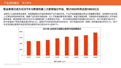 非常学院发布《2019中国教育行业研究报告》表明，我国教育市场保持较高增速