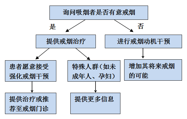 中国3亿烟民，为什么没几个愿意去戒烟门诊？