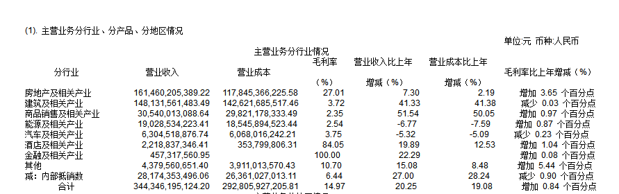 销量大幅下滑绿地控股多元化转型存隐忧