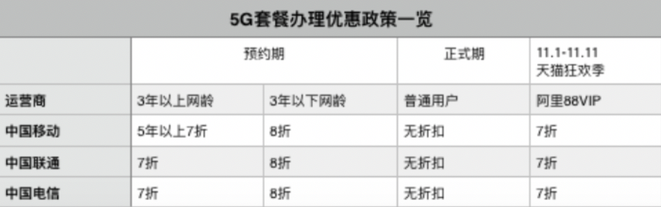 三大运营商正式公布5G套餐资费阿里：双十一期间办理可打7折