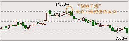 一位10年老股民分享：股票一旦出现“倒锤头线”，果断出手
