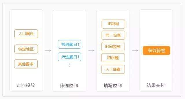 大数据、反作弊、圈层化......在线问卷市场的竞争与进化