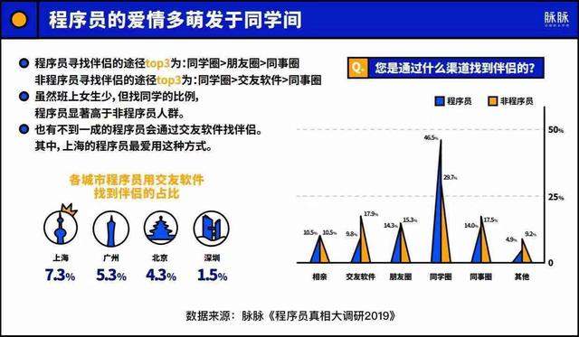 吃喝玩乐样样懂，没事还会撒狗粮！解锁程序员另一面