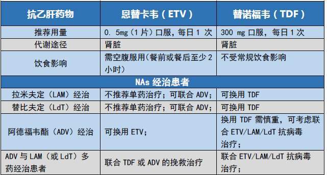 乙肝重视抗病毒初始治疗选药，降低今后耐药率，防止病毒变异