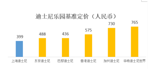 上海迪士尼明年6月票价大调整，全球最便宜迪士尼还在吗