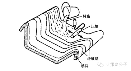 19种塑料成型工艺介绍，请收好！