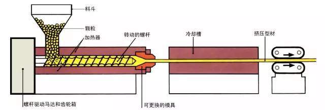 19种塑料成型工艺介绍，请收好！