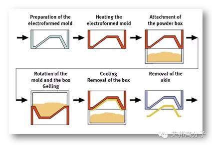 19种塑料成型工艺介绍，请收好！