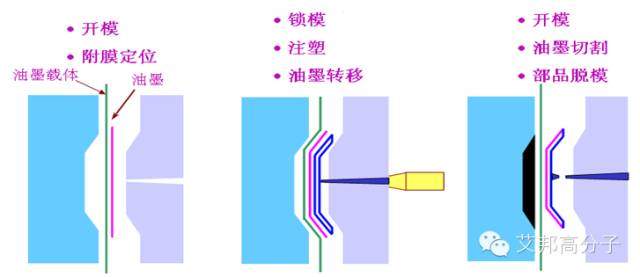 19种塑料成型工艺介绍，请收好！