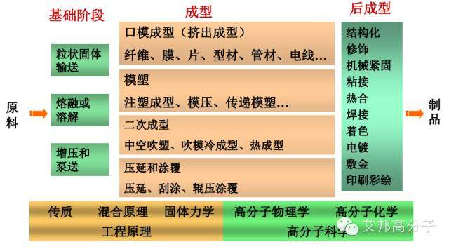 19种塑料成型工艺介绍，请收好！