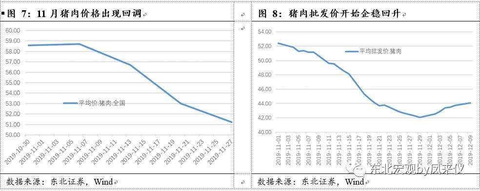 【东北宏观沈新凤|物价数据点评】食品价格上涨有所扩散——11月物价数据点评