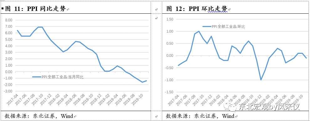 【东北宏观沈新凤|物价数据点评】食品价格上涨有所扩散——11月物价数据点评