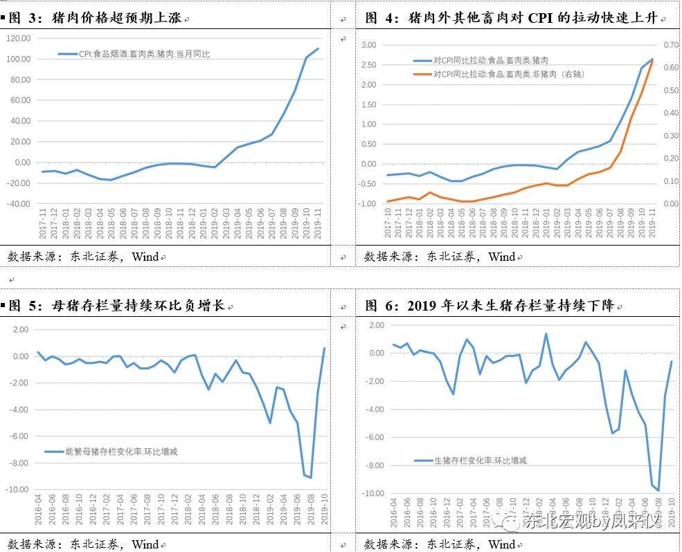 【东北宏观沈新凤|物价数据点评】食品价格上涨有所扩散——11月物价数据点评