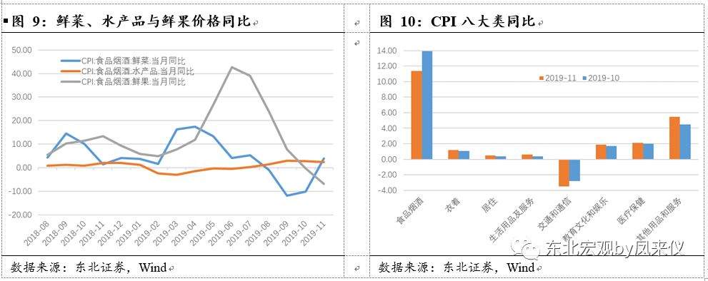 【东北宏观沈新凤|物价数据点评】食品价格上涨有所扩散——11月物价数据点评