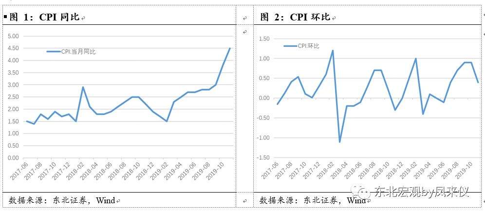 【东北宏观沈新凤|物价数据点评】食品价格上涨有所扩散——11月物价数据点评