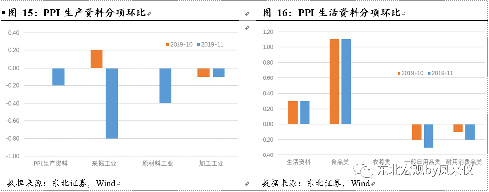 【东北宏观沈新凤|物价数据点评】食品价格上涨有所扩散——11月物价数据点评