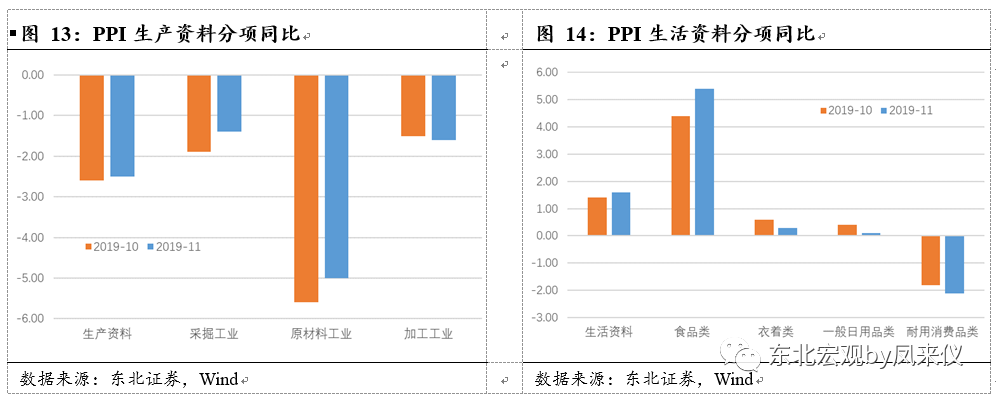 【东北宏观沈新凤|物价数据点评】食品价格上涨有所扩散——11月物价数据点评