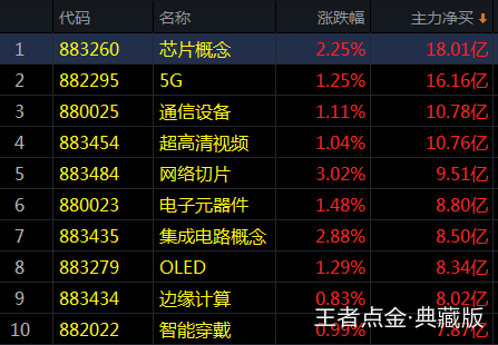 市场为何反复炒作集成电路？