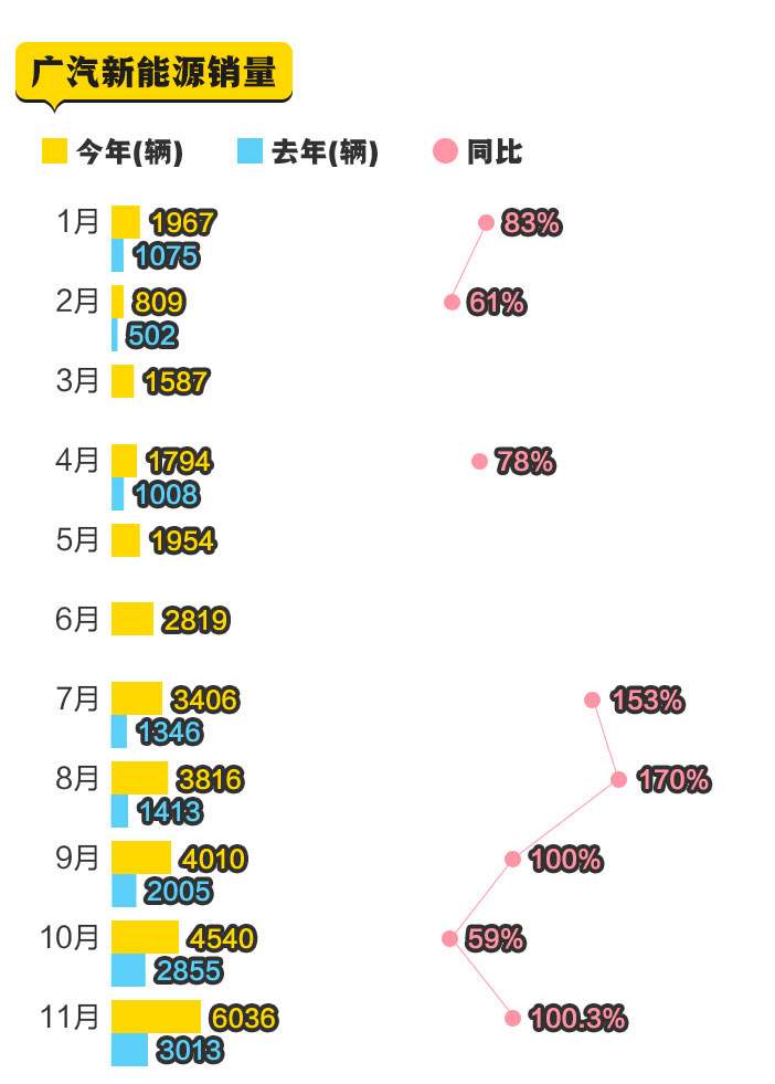 从暴增138%到猛跌44%一图读懂新能源车这一年