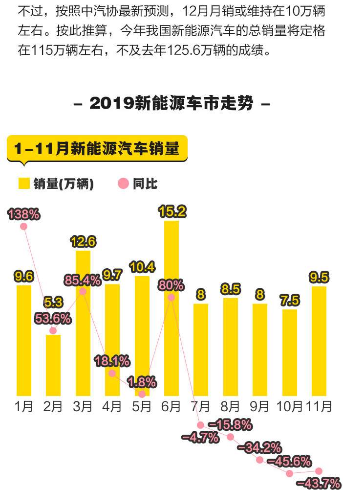 从暴增138%到猛跌44%一图读懂新能源车这一年