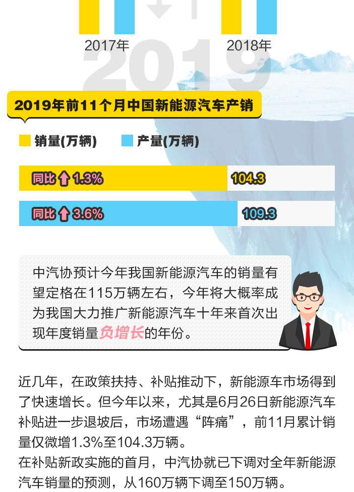 从暴增138%到猛跌44%一图读懂新能源车这一年