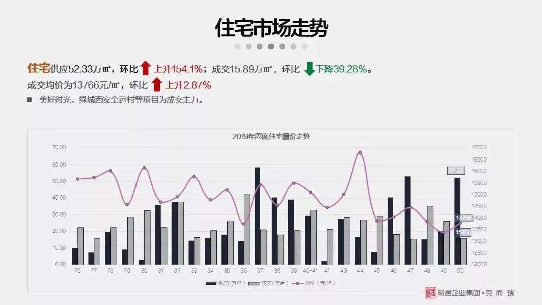 最新！上周西安住宅成交均价出炉，15项目扎堆开盘去化率低至53.1%