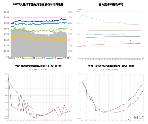 爱权说1219丨50ETF小幅收跌，隐含波动率持续上升