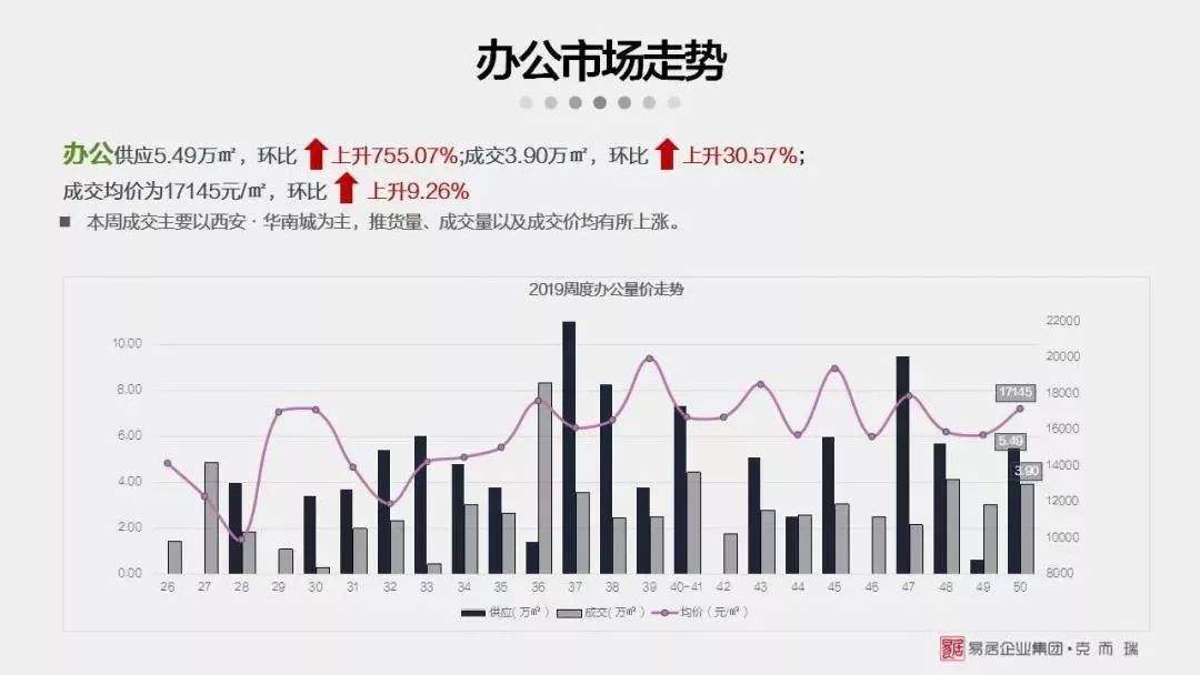 最新！上周西安住宅成交均价出炉，15项目扎堆开盘去化率低至53.1%