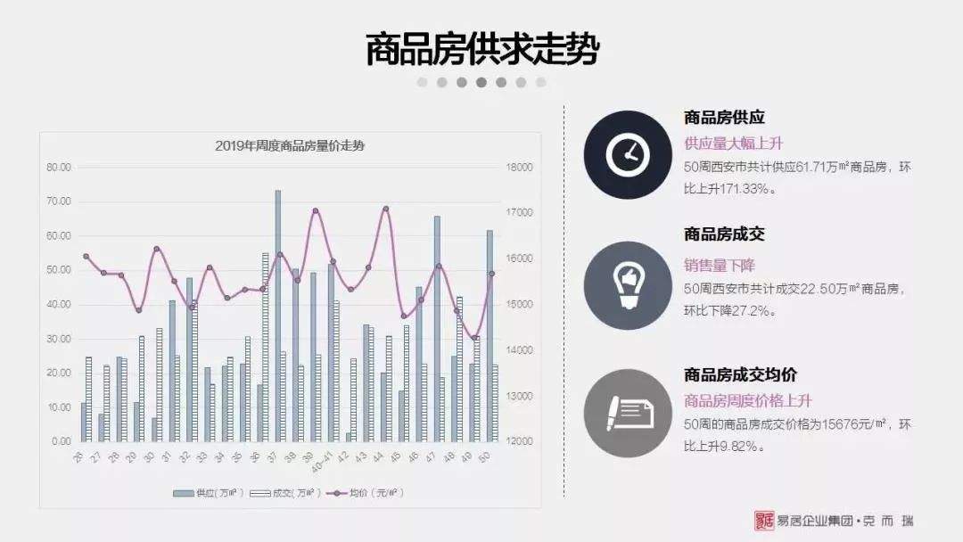 最新！上周西安住宅成交均价出炉，15项目扎堆开盘去化率低至53.1%