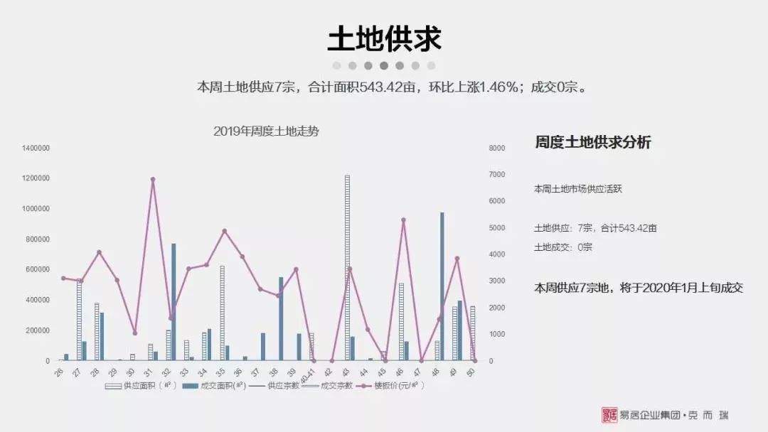 最新！上周西安住宅成交均价出炉，15项目扎堆开盘去化率低至53.1%