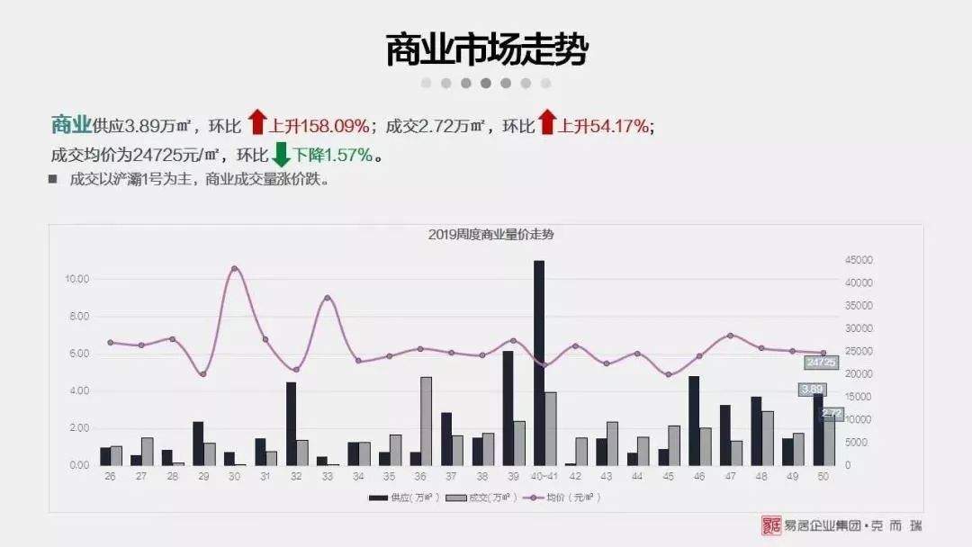 最新！上周西安住宅成交均价出炉，15项目扎堆开盘去化率低至53.1%