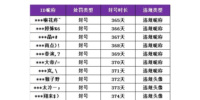 王者荣耀：玩家取一个ID昵称，战绩被封榜1年，网友：自作自受