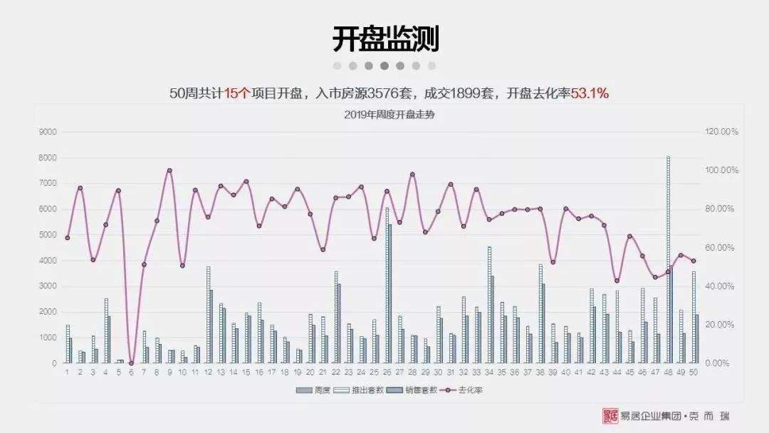 最新！上周西安住宅成交均价出炉，15项目扎堆开盘去化率低至53.1%