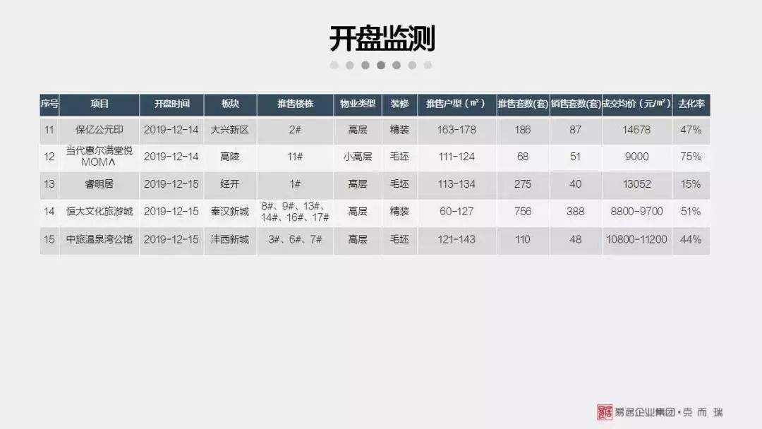 最新！上周西安住宅成交均价出炉，15项目扎堆开盘去化率低至53.1%