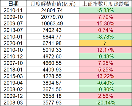 下月解禁市值创历史天量！历史数据告诉你，与指数涨跌关联性不大