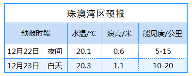 珠海丨拱北湾精细化预报