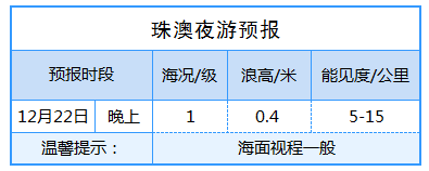 珠海丨拱北湾精细化预报