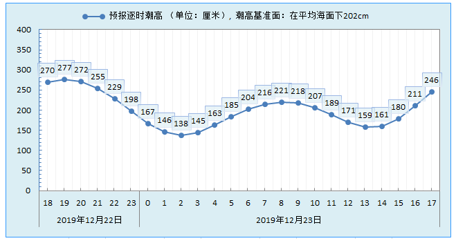 珠海丨拱北湾精细化预报