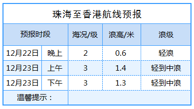 珠海丨拱北湾精细化预报