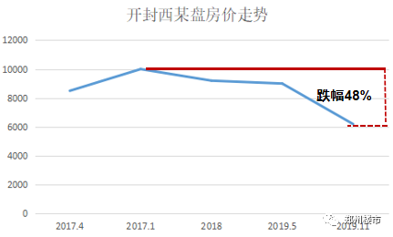 跌荡两年，直降46%！环郑楼市陷入危局！