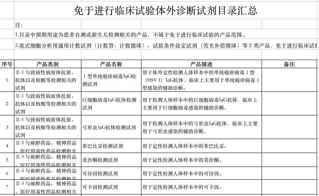 定了：1419种医疗器械（试剂）免临床试验