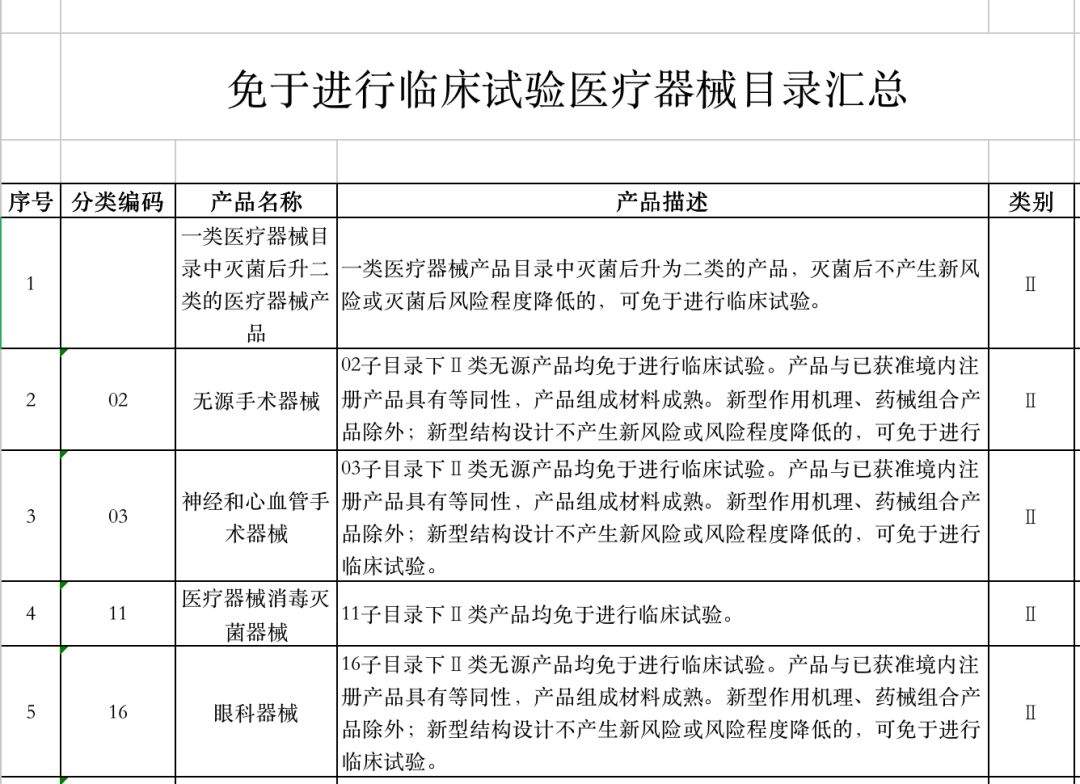 定了：1419种医疗器械（试剂）免临床试验