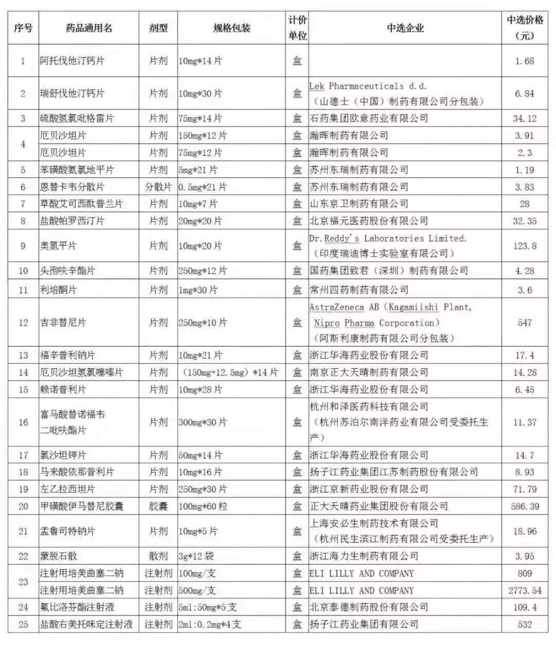 明天起，这25种药降价了！降价幅度很给力