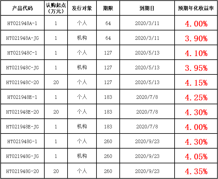 “红塔财富”理财快讯（募集期：2019.12.25-2020.1.6）