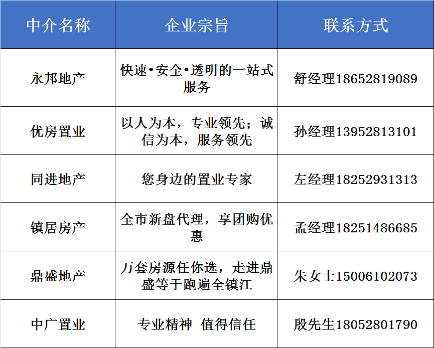 2019年镇江楼市年度排行正式出炉！期末考成绩已出！请查收！