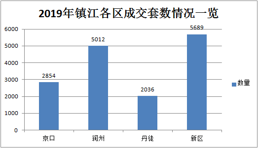 2019年镇江楼市年度排行正式出炉！期末考成绩已出！请查收！